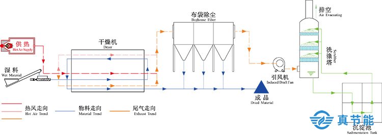 皮革污泥烘干機工作原理