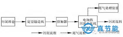 電能污泥干化法工作原理圖