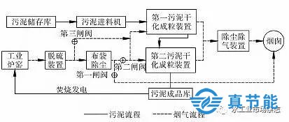 爐窯煙氣余熱污泥干化法工作原理圖