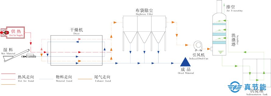 化工污泥干化機(jī)結(jié)構(gòu)及工作原理