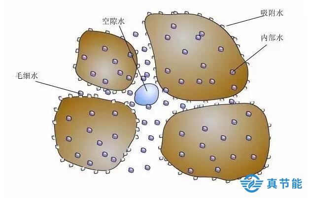 物料與水分子的結合狀態(tài)決定了干化的難易程度